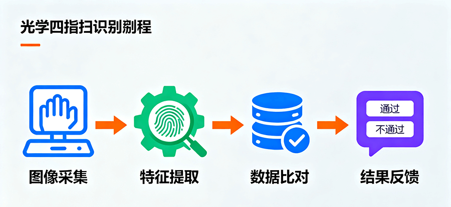 政務(wù)服務(wù)窗口內(nèi)光學(xué)四指掃描儀的嵌入部署實(shí)景，設(shè)備輕量化設(shè)計(jì)可直接集成于服務(wù)臺(tái)，助力身份核驗(yàn)流程高效簡(jiǎn)化。