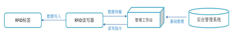 智能倉庫RFID標簽倉儲管理系統(tǒng)解決方案后臺桌面應(yīng)用軟件APP小程序開發(fā)