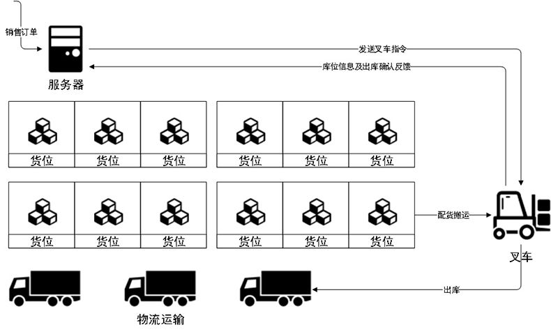 智能倉庫RFID標簽倉儲管理系統(tǒng)解決方案后臺桌面應(yīng)用軟件APP小程序開發(fā)