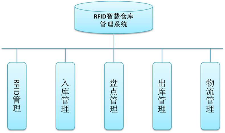 智能倉庫RFID標簽倉儲管理系統(tǒng)解決方案后臺桌面應(yīng)用軟件APP小程序開發(fā)