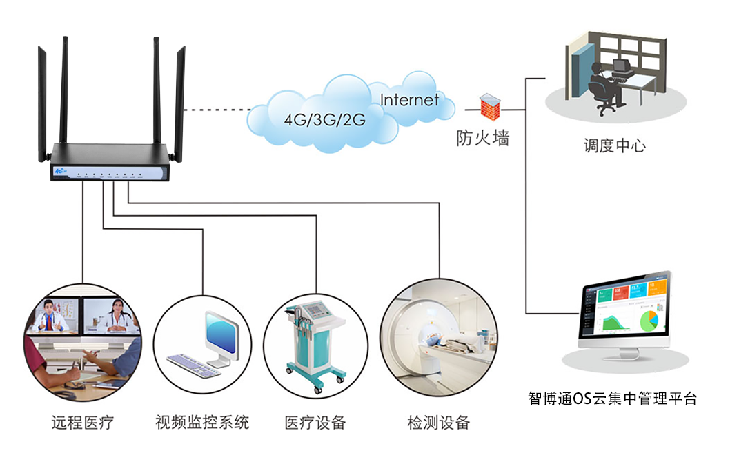 博奧智能4G全網(wǎng)通智能物聯(lián)網(wǎng)關(guān)BA986無線工業(yè)級(jí)路由器支持CAT4/7?？蛇x