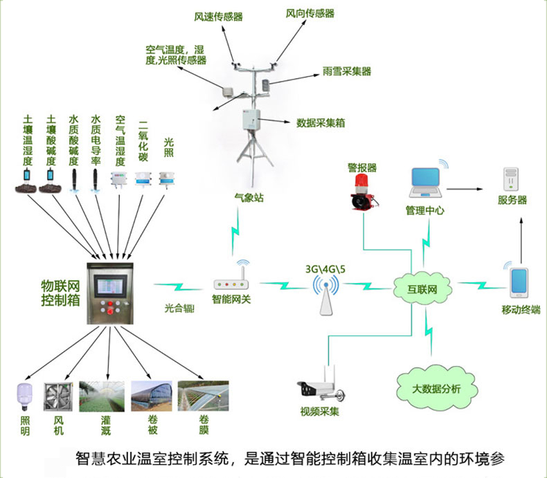 物聯(lián)卡在智慧農(nóng)業(yè)中的應(yīng)用